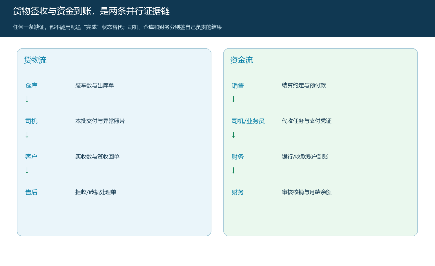 配送签收与资金到账的双线交接
