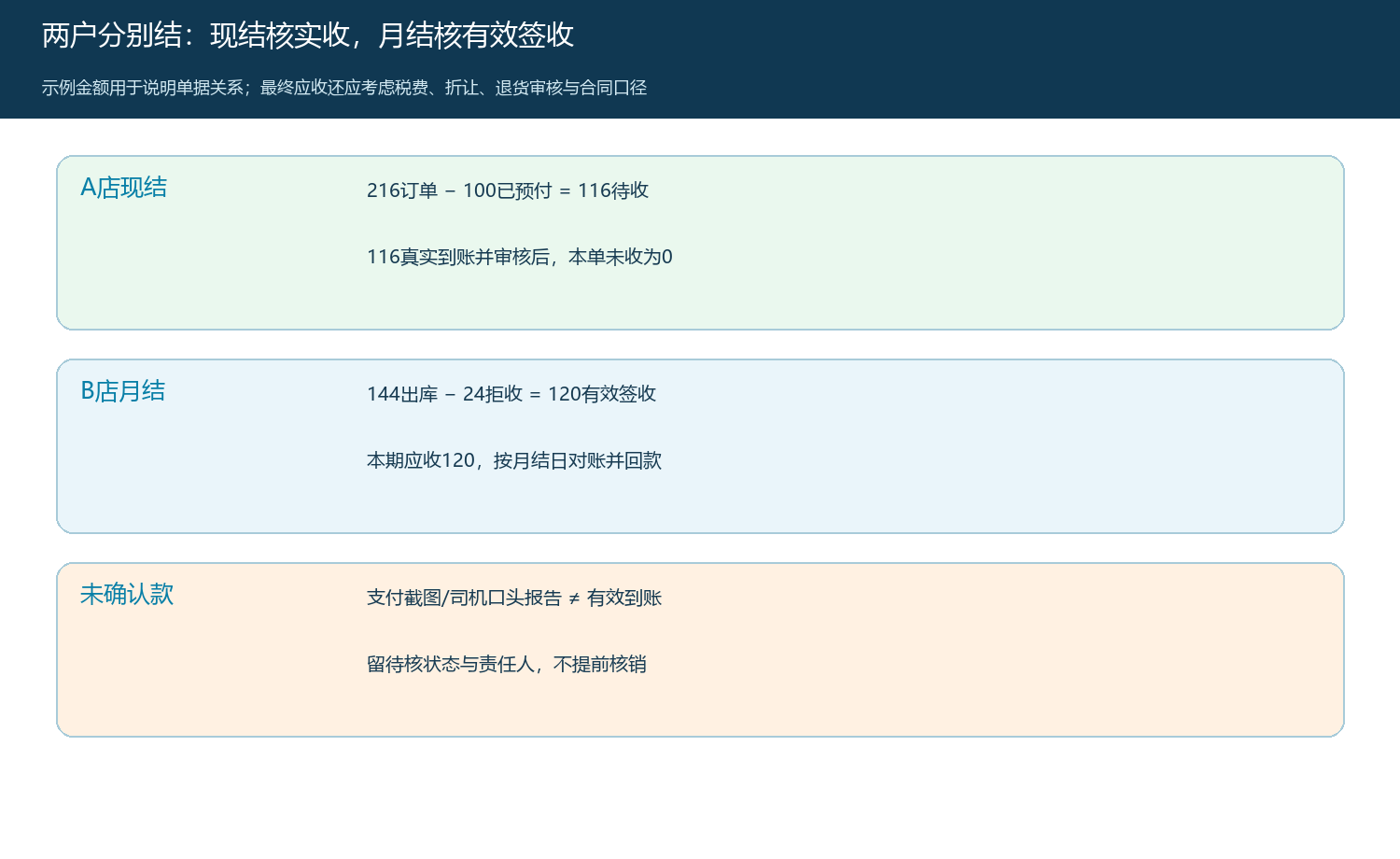 现结到账与月结签收金额分别计算的演算