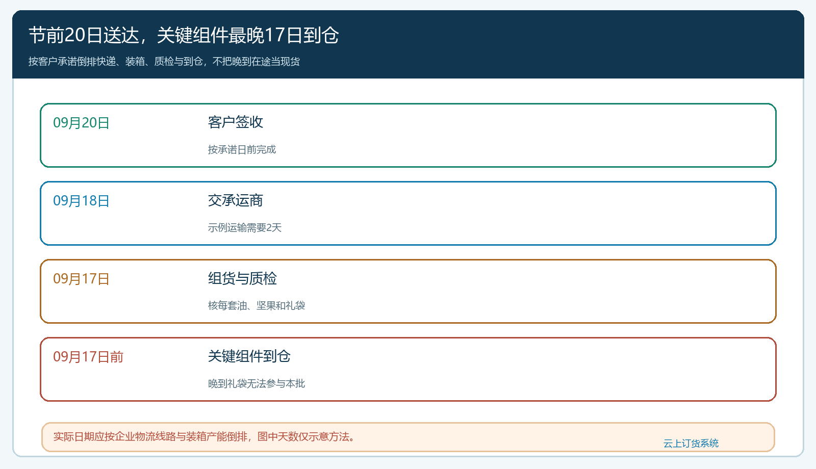 从客户节前收货日向前倒推快递装箱质检与物料到仓截止时间