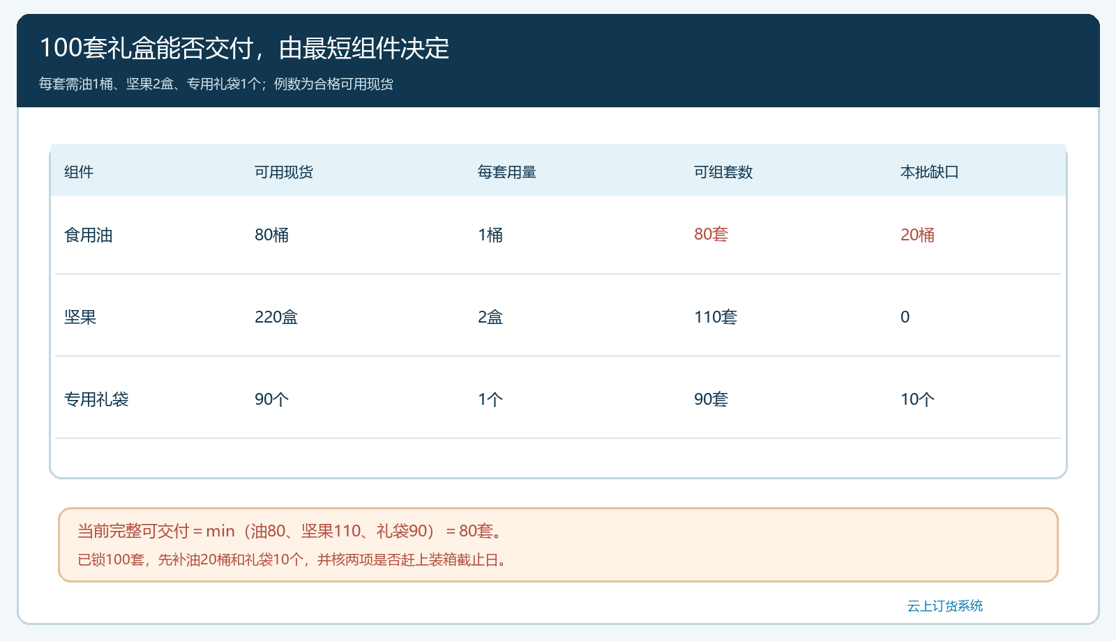 一百套礼盒按食用油坚果和专用礼袋可用量计算最短板及采购缺口
