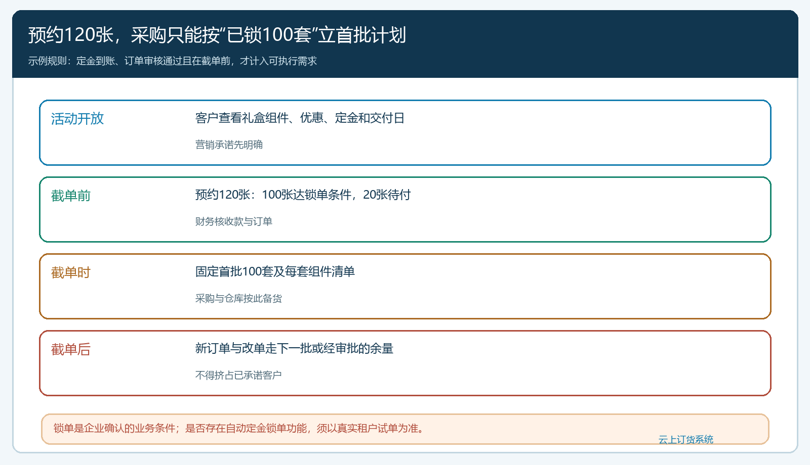 预售一百二十张预约单区分已付定金和待支付并在截单时锁定一百套的时序图
