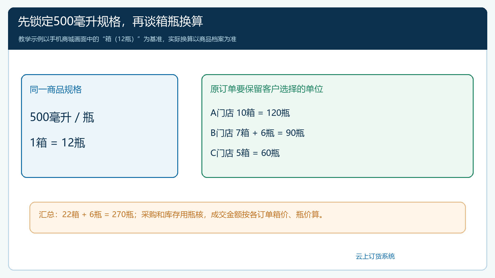 同一规格饮料在三家门店原订单中的箱瓶数量及270瓶汇总