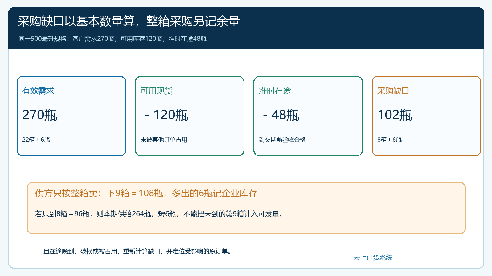 270瓶需求扣除可用库存和准时在途后形成102瓶缺口及9箱采购方案