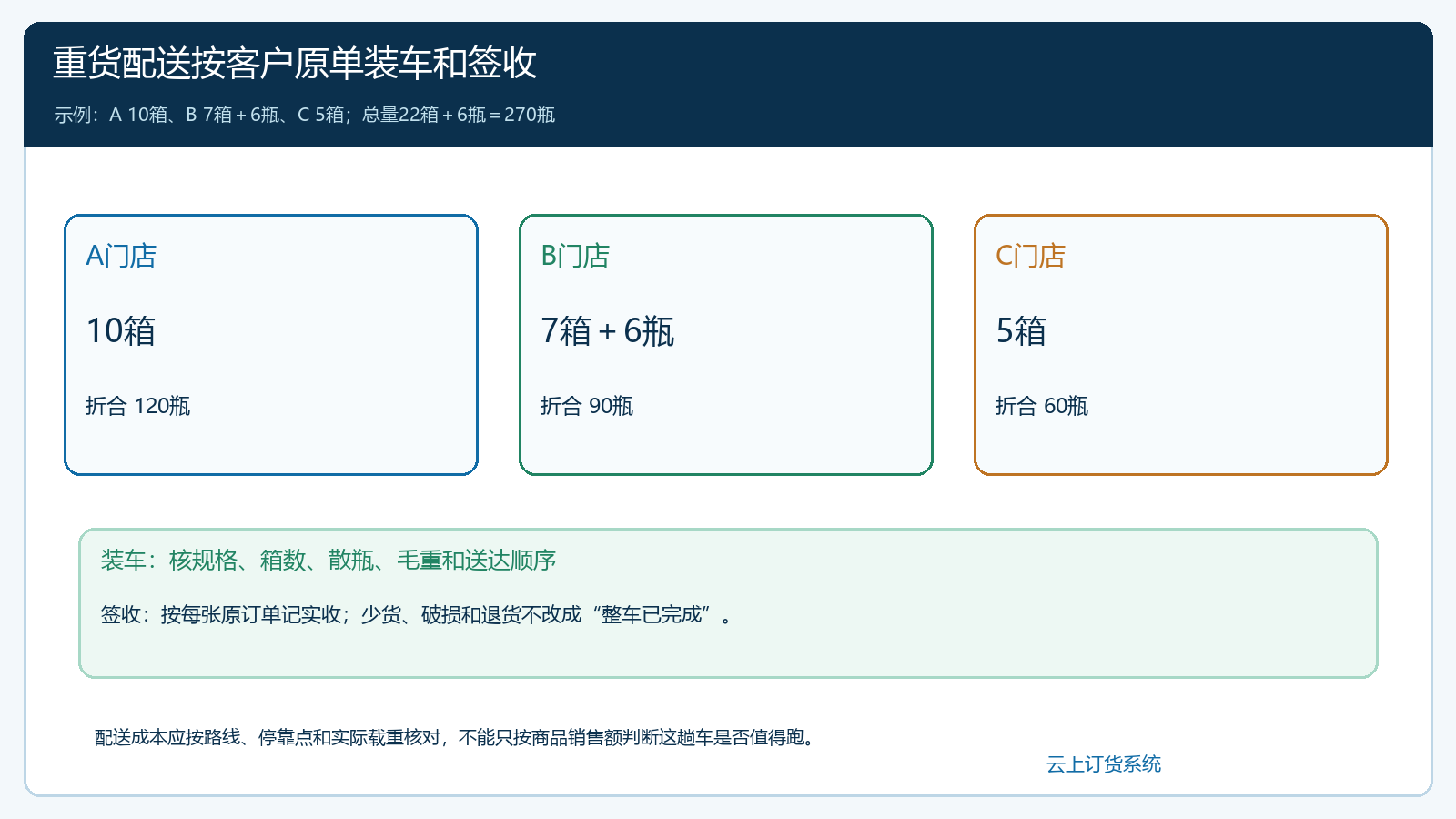 A、B、C门店按原订单装车和逐单签收的饮料重货配送流程