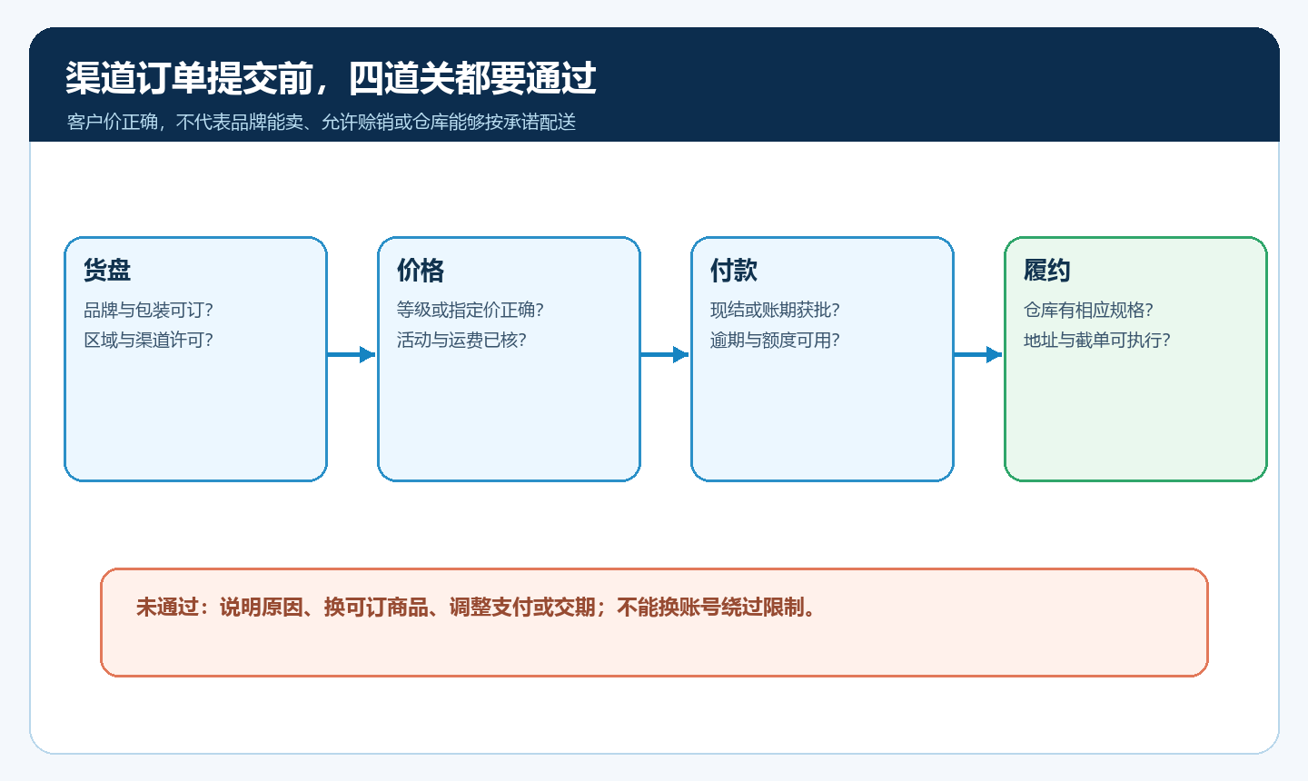 渠道订单从可订货盘、客户价格、付款信用到仓配履约的四关判断图
