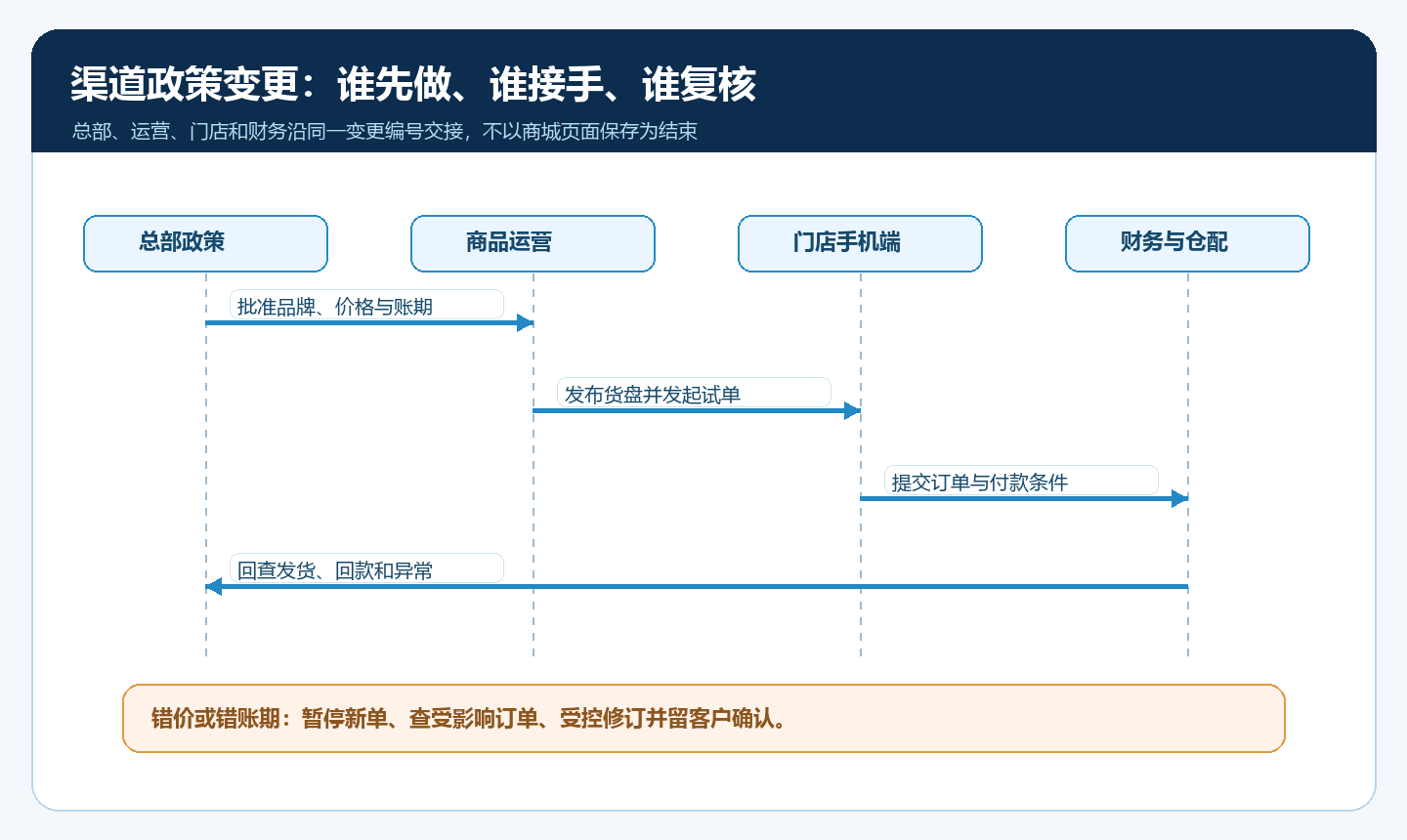 渠道政策从批准、配置、手机试单到订单回款复盘的时序图