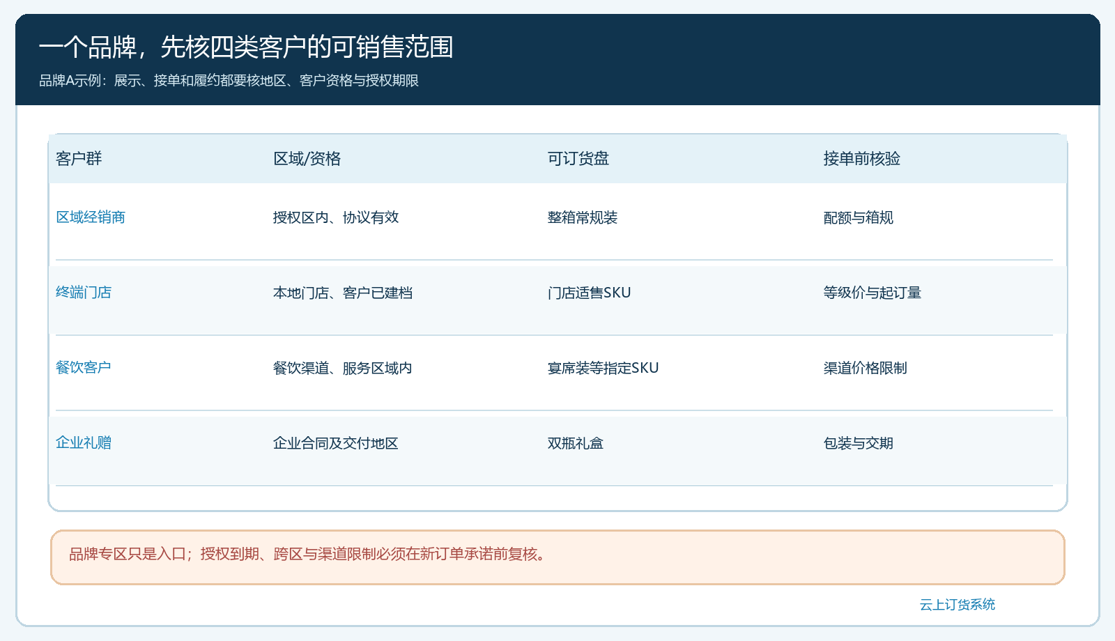 品牌A按照客户类型与销售区域核对可见货盘和授权期限的矩阵图
