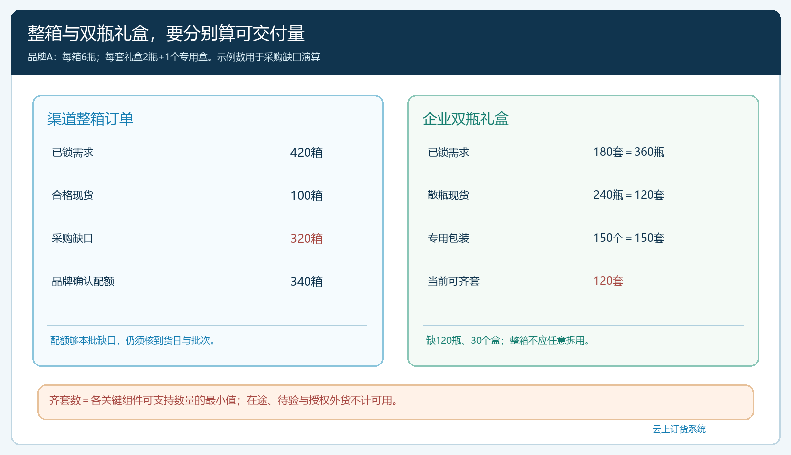 四百二十箱渠道订单与一百八十套双瓶礼盒分别计算箱瓶包装和采购缺口