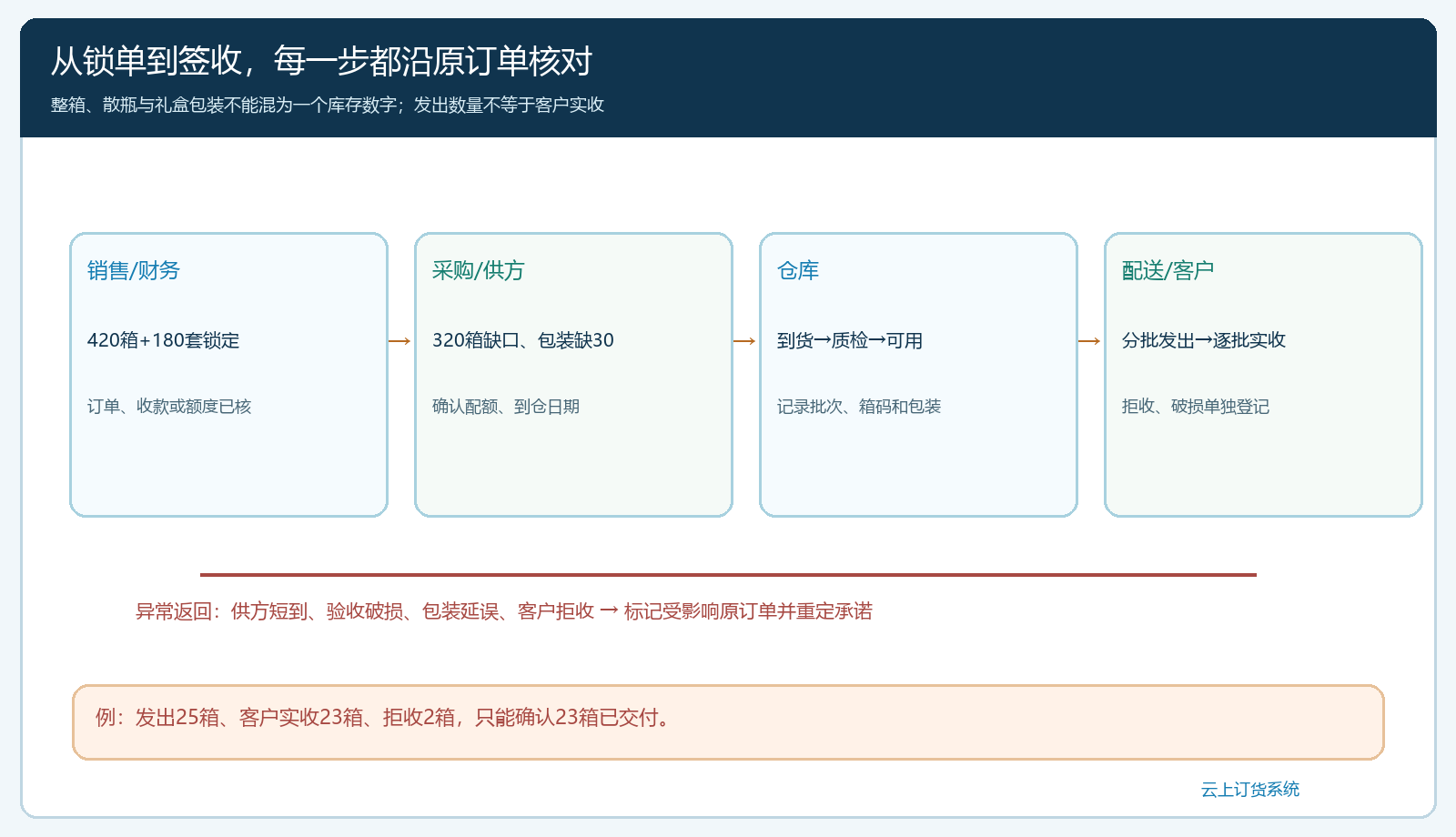 酒类预售从锁单到分批到货、出库与客户签收的节点和异常返回图