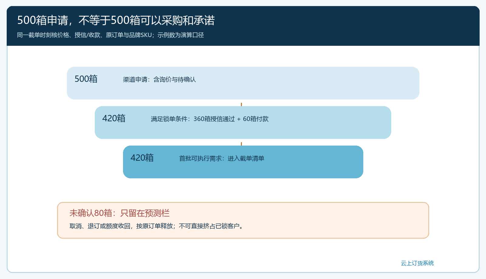 渠道预订五百箱经授信和付款核验后形成四百二十箱锁定需求的漏斗图