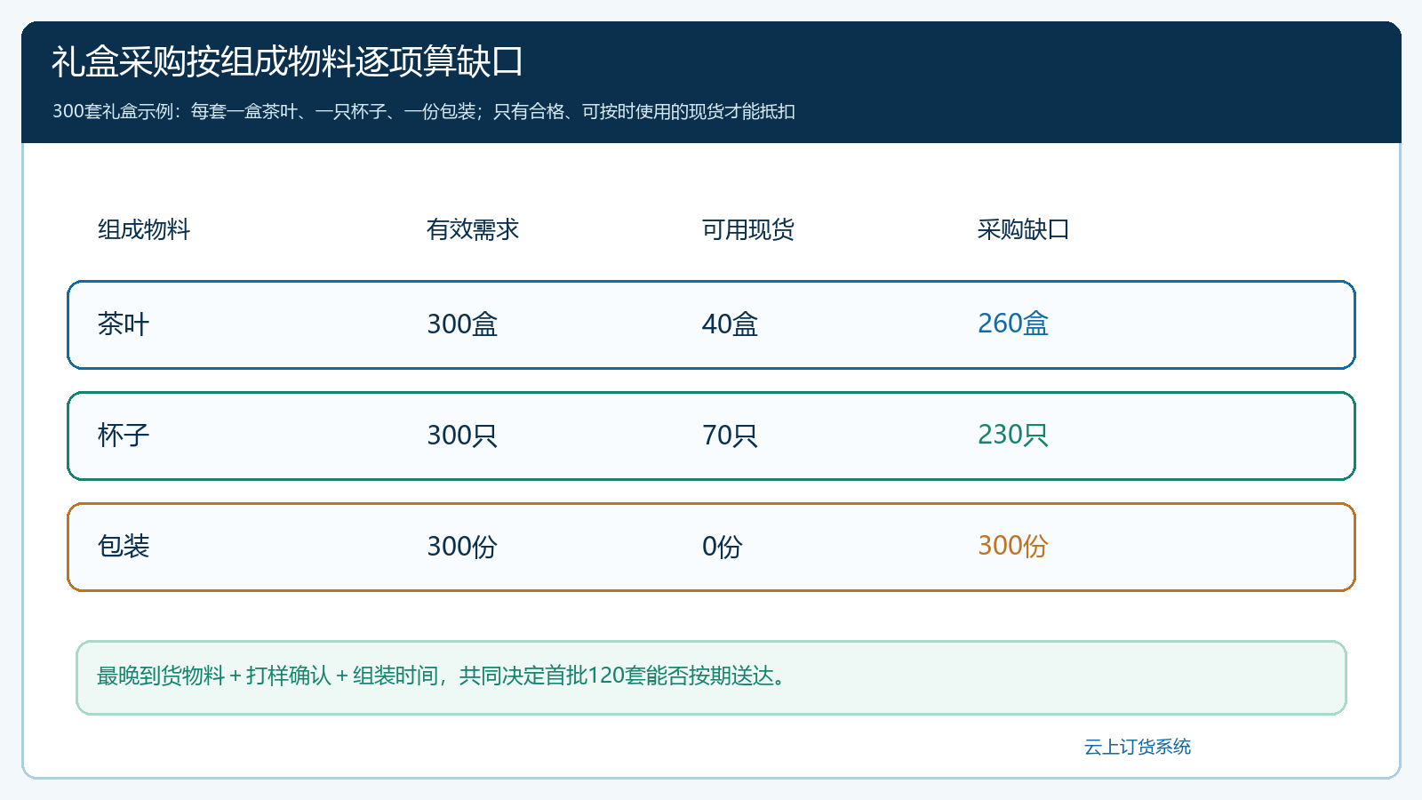 300套团购礼盒拆成茶叶杯子包装后分别计算采购缺口