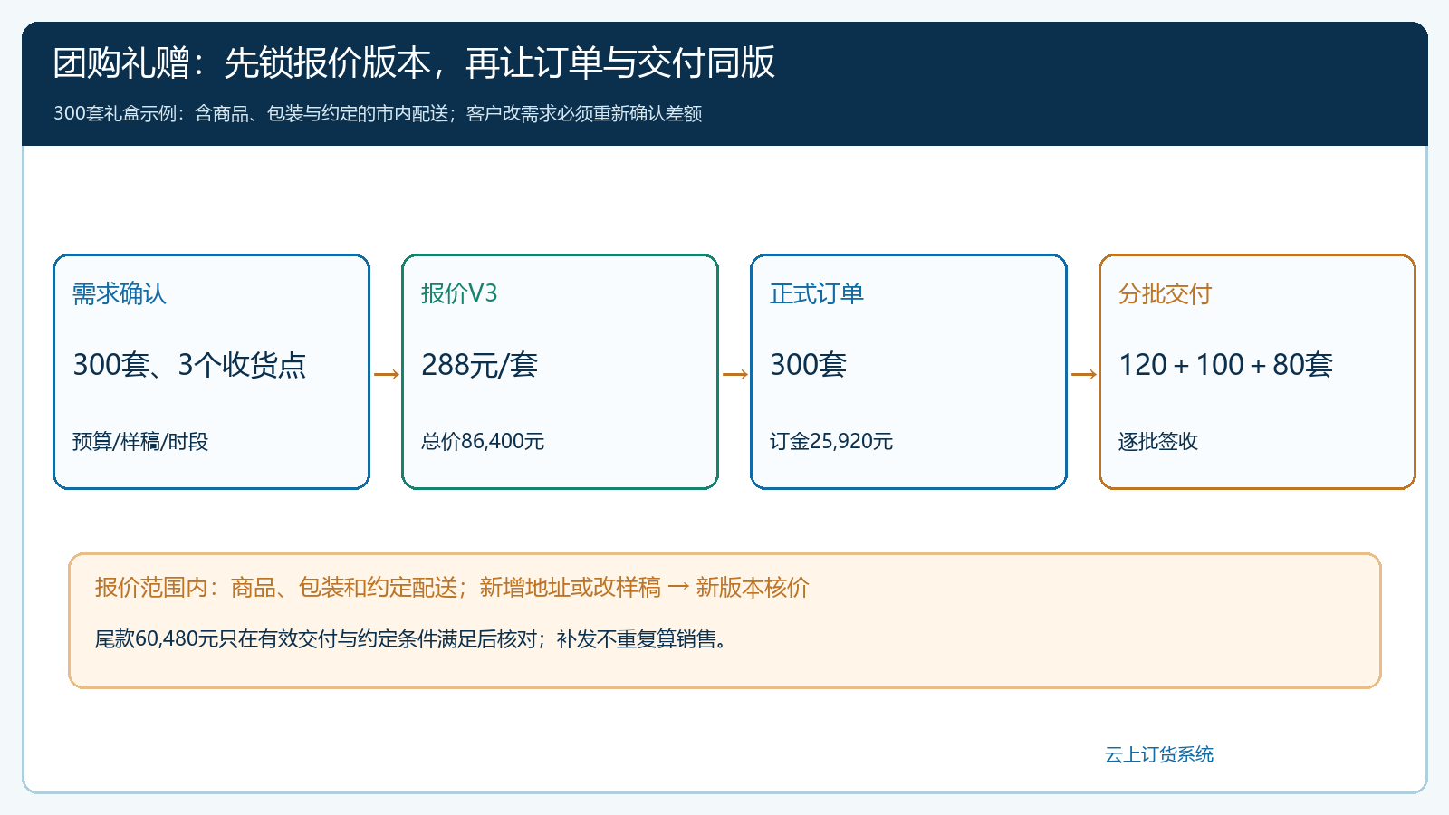300套礼盒从需求确认、报价版本到正式订单和三批交付的主线