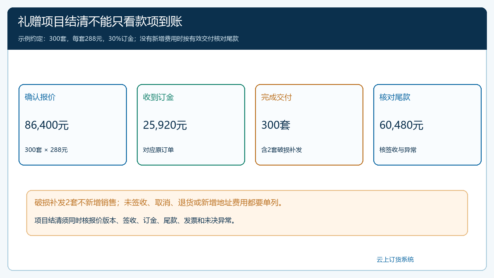 300套团购礼赠从报价订金有效交付到尾款结清的数量与资金关系