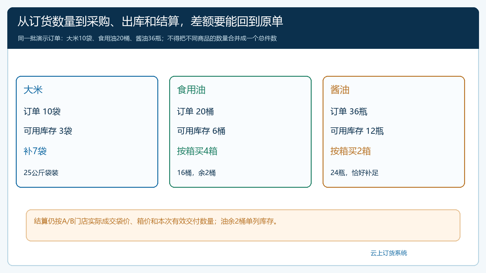 大米油酱油三种商品从订单需求扣可用库存到采购和结算的差额核对