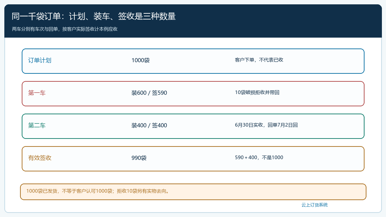 一千袋订单分两车但签收量不同的数量链