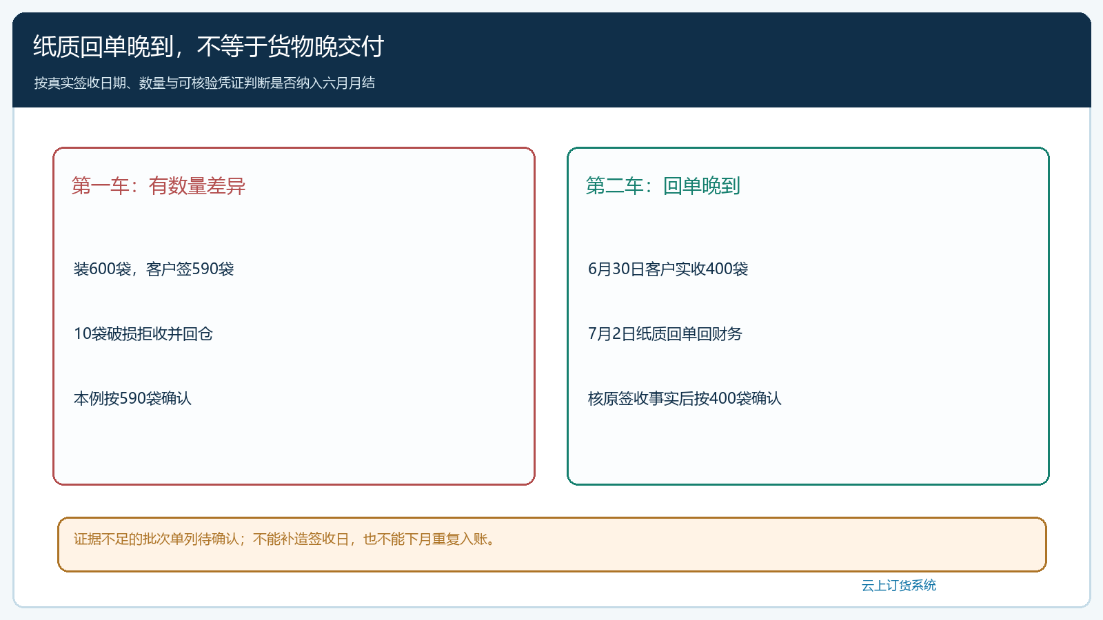 签收晚回和数量差异的月结分支
