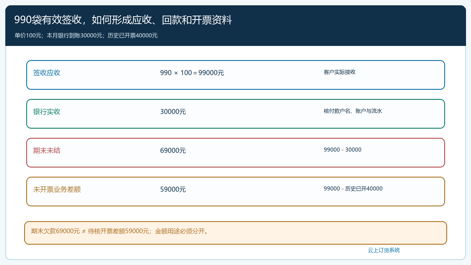 粮油配送月结从签收至未收款的双账