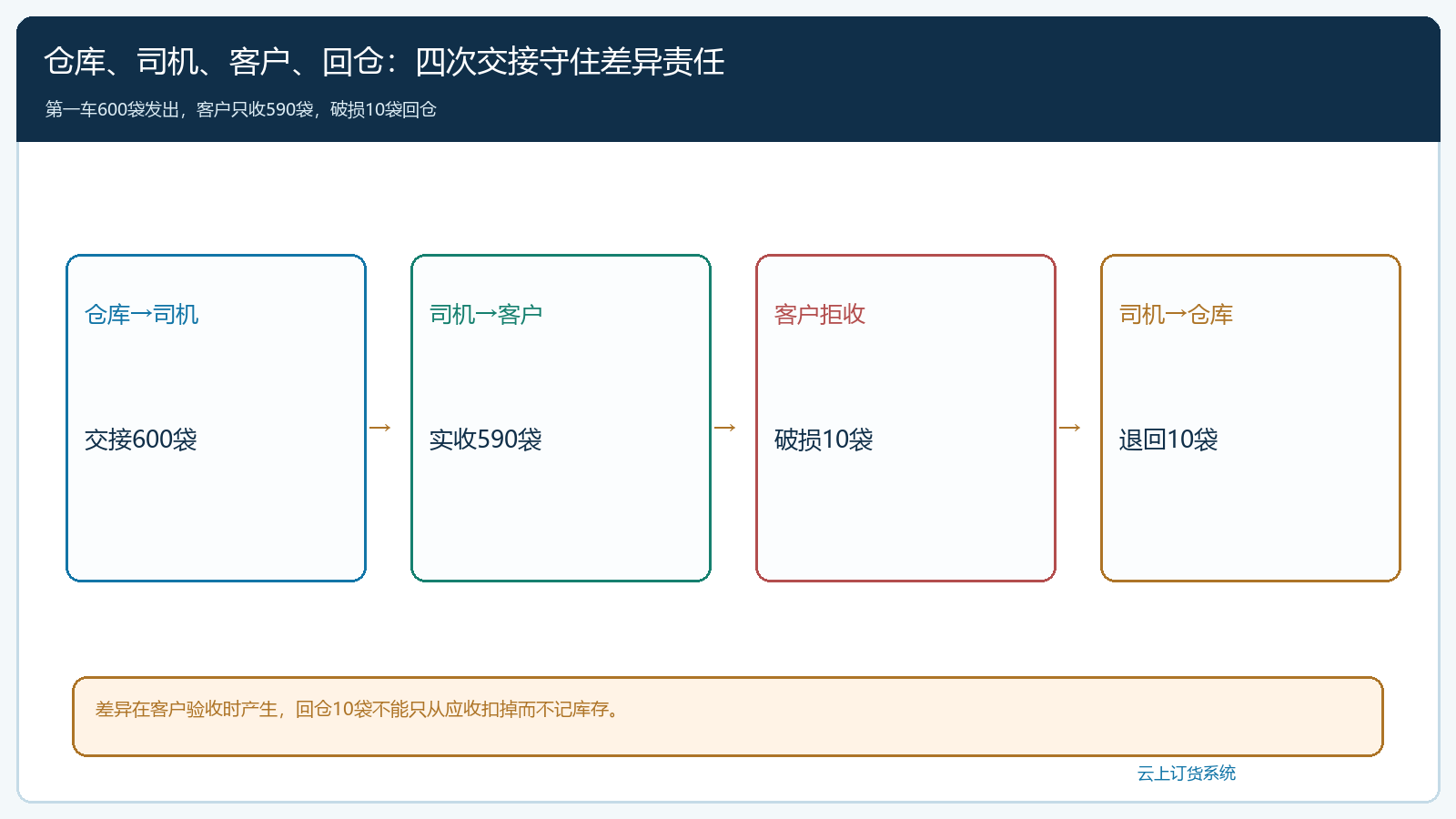 仓库司机客户三次交接的责任时序