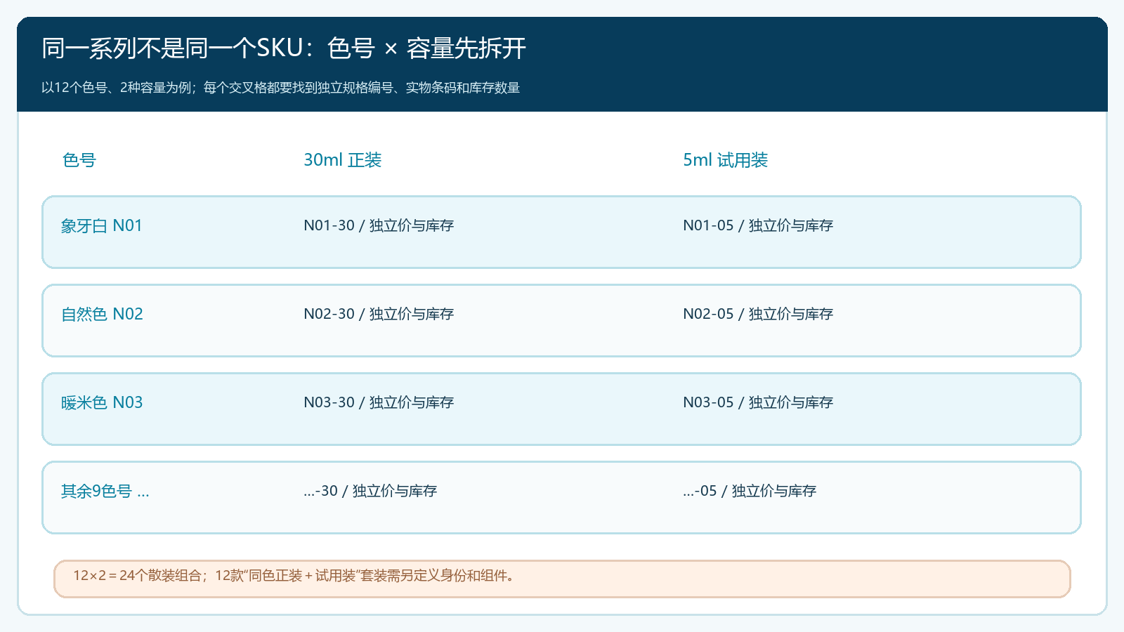 十二色号与两种容量组合成二十四个可拣货销售组合的矩阵