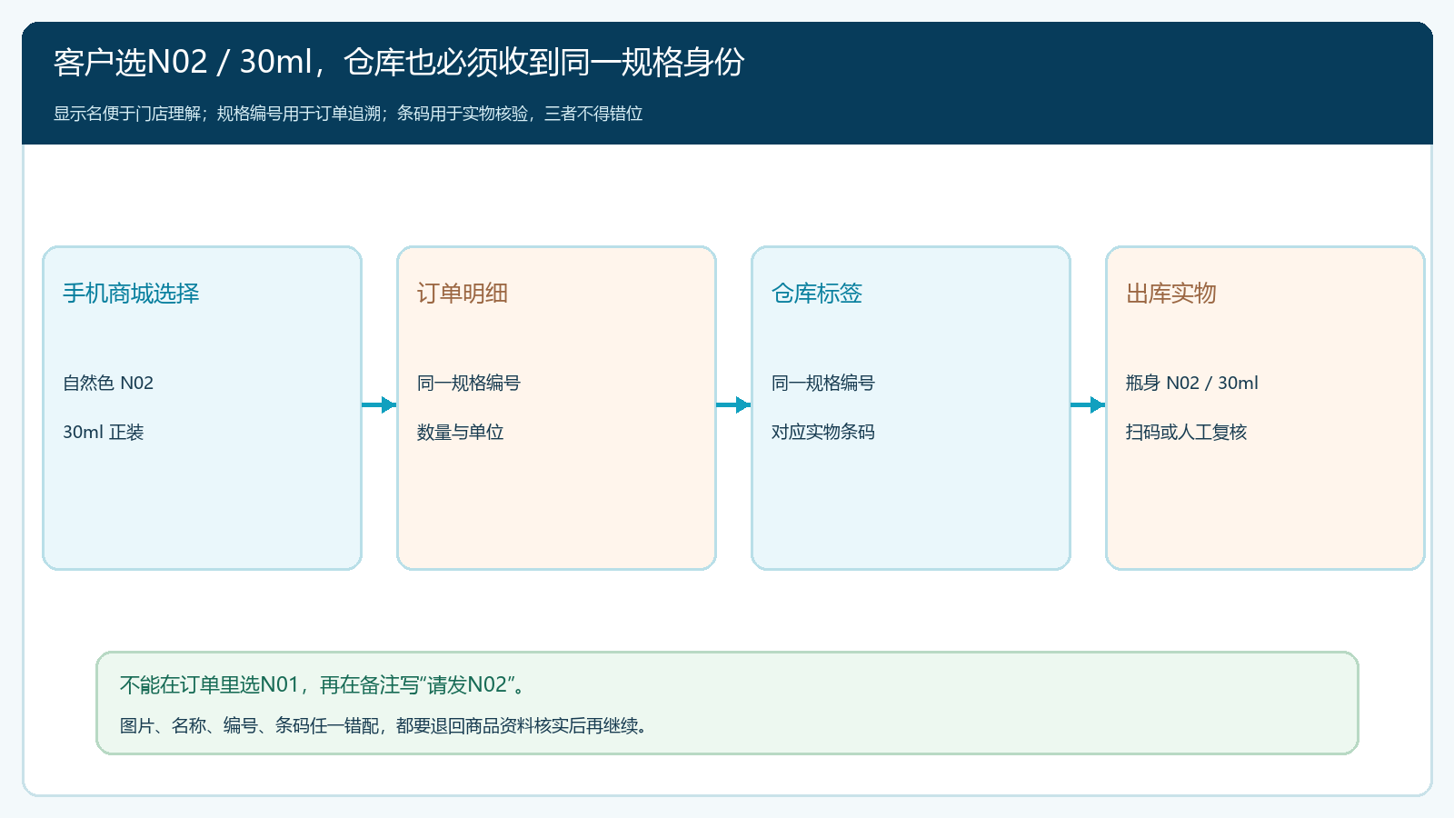 手机选择色号容量到订单行与仓库标签的同一编号链路