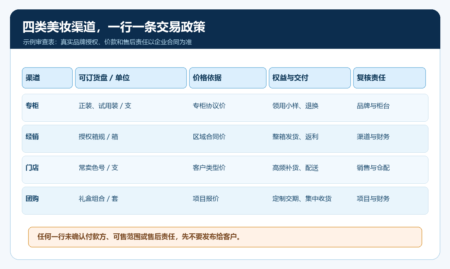 专柜经销门店团购四类渠道的货盘和交易责任矩阵