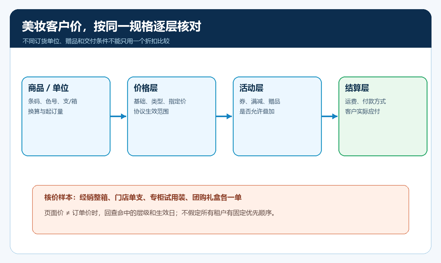 美妆渠道从商品规格到订单成交价的逐层核价路径