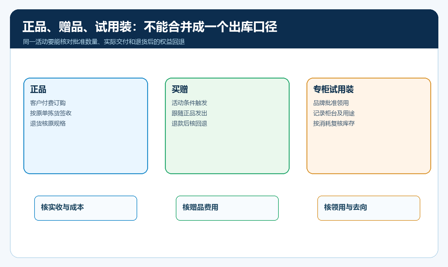 美妆正品赠品试用装从审批到领用退货的流向图
