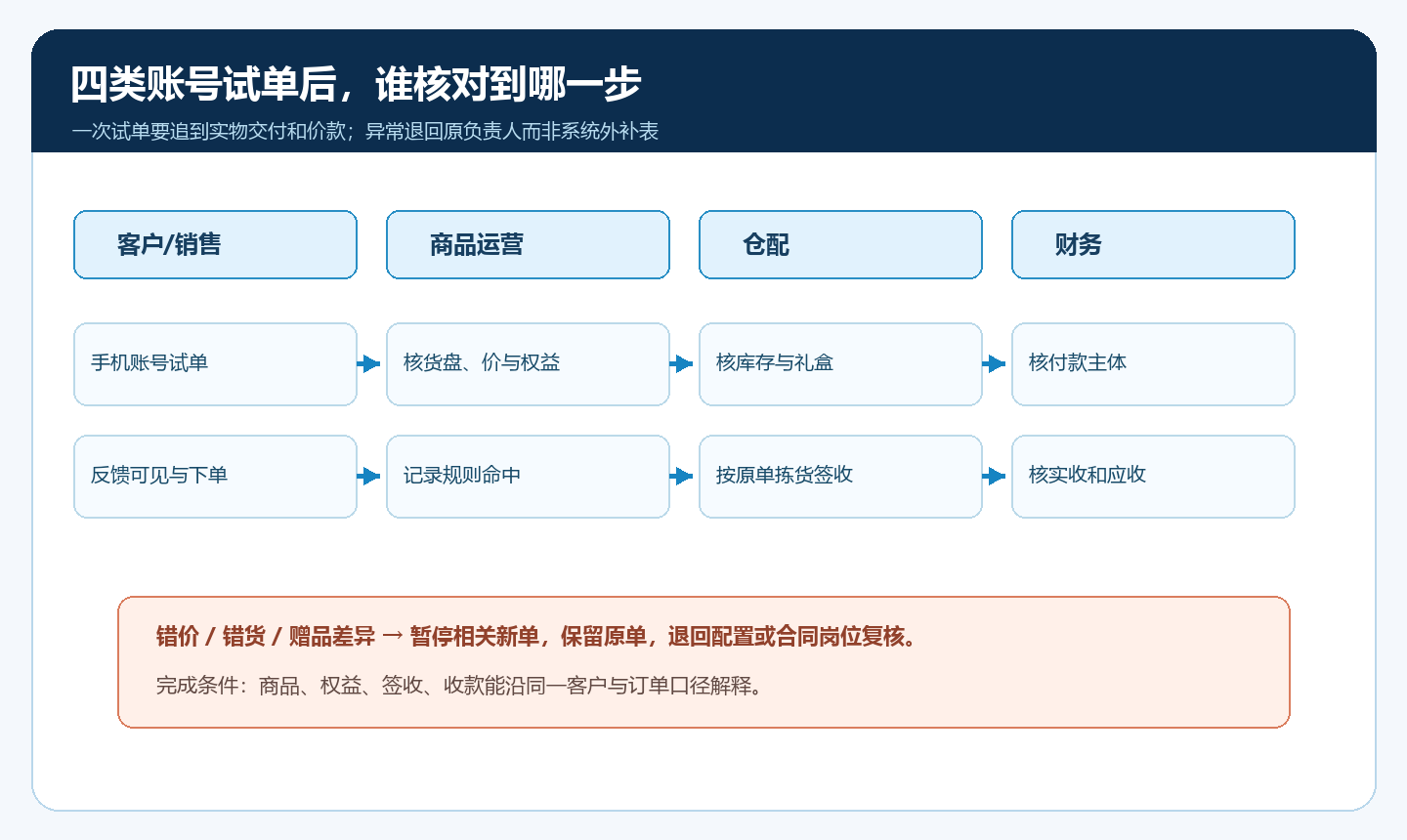 美妆四渠道试单配置成交履约回款责任泳道图