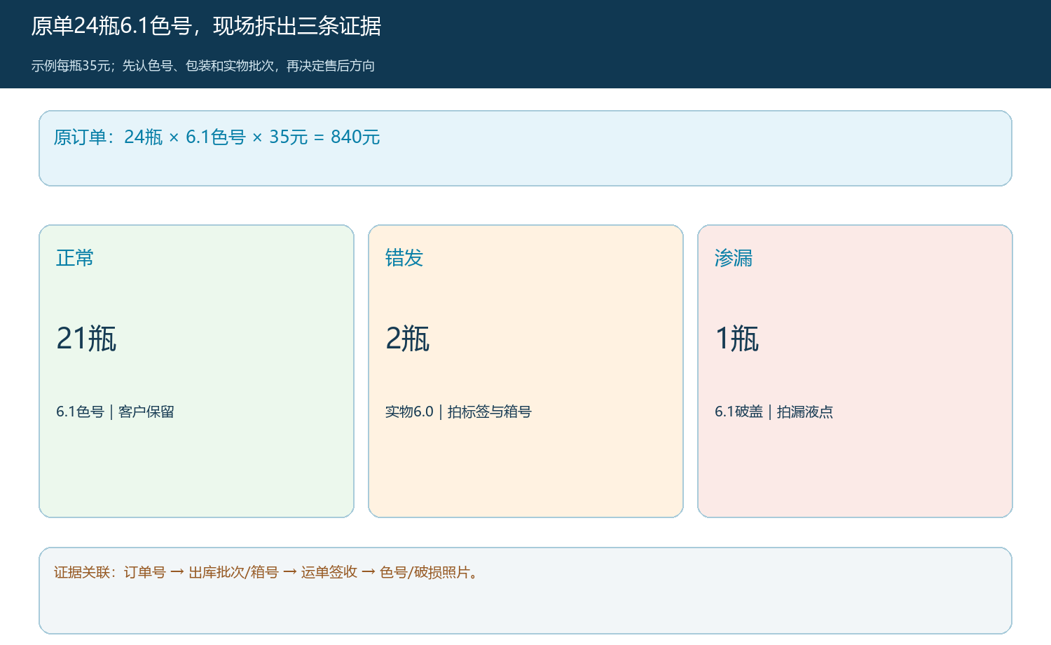 二十四瓶原单与三件异常商品的规格批次证据链