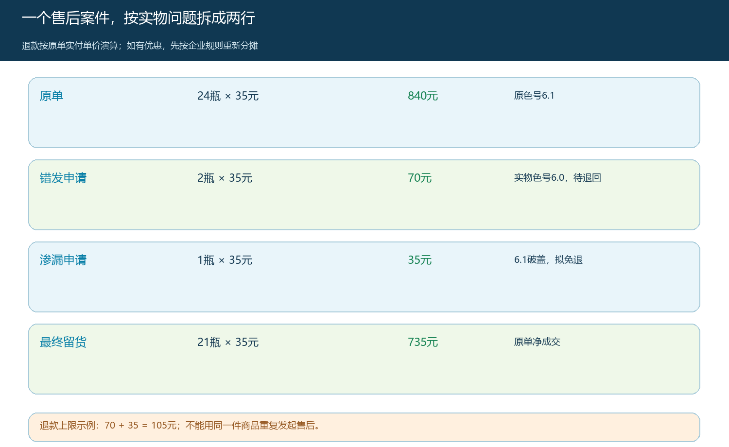 一张原单中两类问题与一百零五元退款的拆行核算