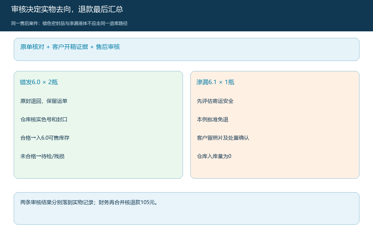 错色回仓与渗漏免退的双路径审核状态图