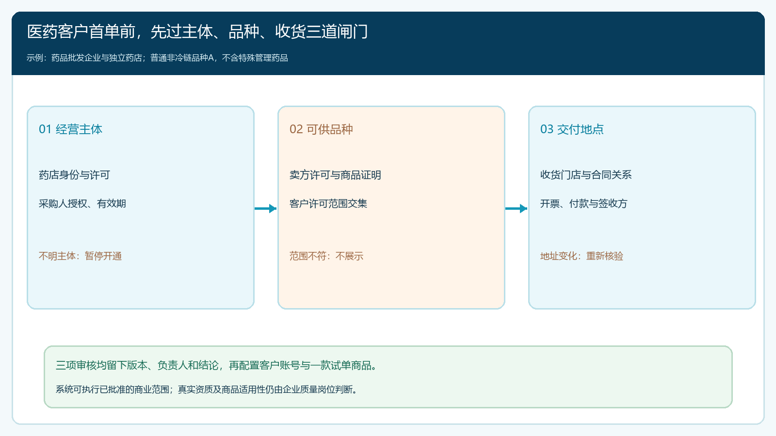 药品首单前从经营主体到商品与收货地点的三个准入闸门