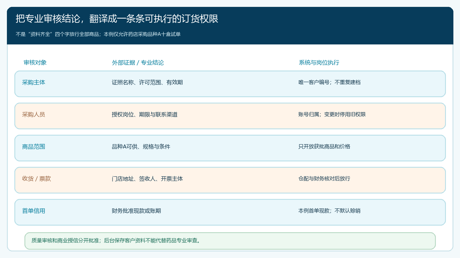 客户资料与可订权限之间的审核映射表
