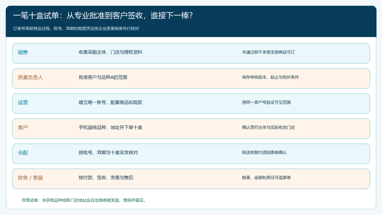 医药客户首单从专业审批到批次签收的责任泳道
