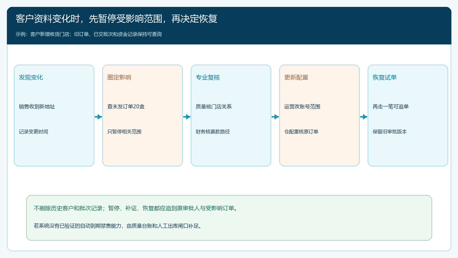 证照或收货范围变更时的暂停、复核与恢复路径