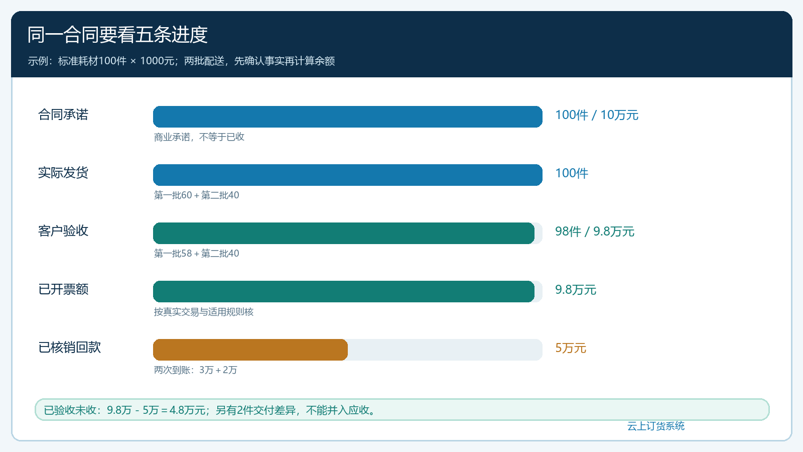 合同供货五条进度的数量与金额口径