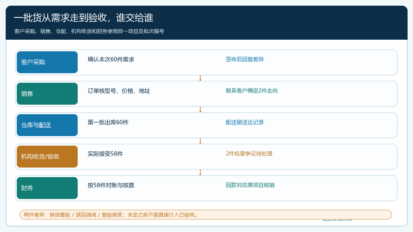 机构合同供货的跨岗位批次交接泳道