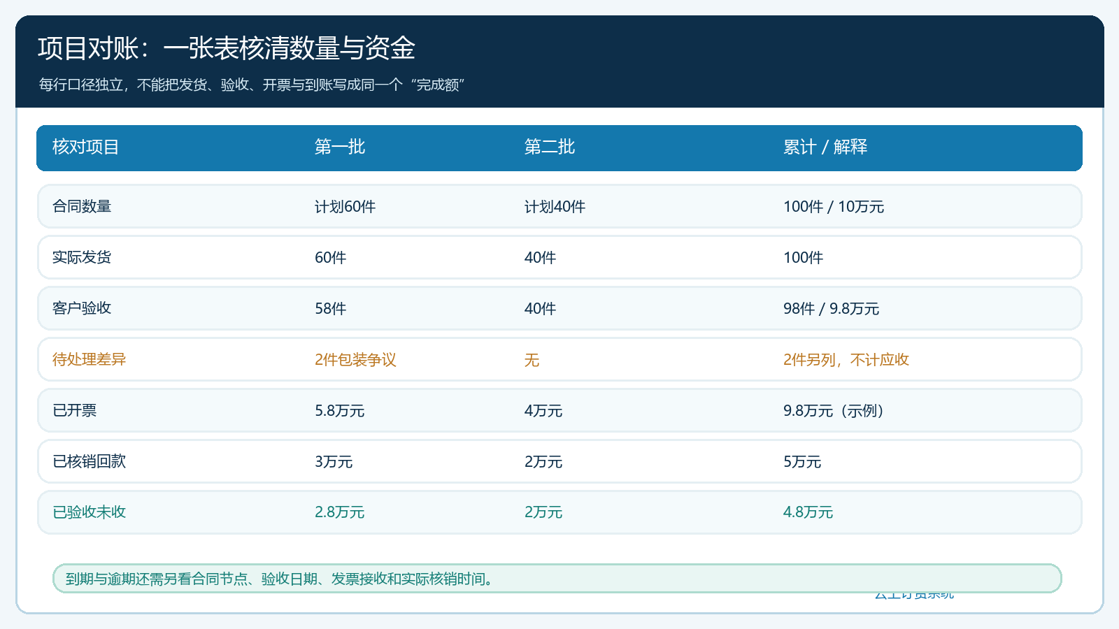 100件合同的数量金额对账表