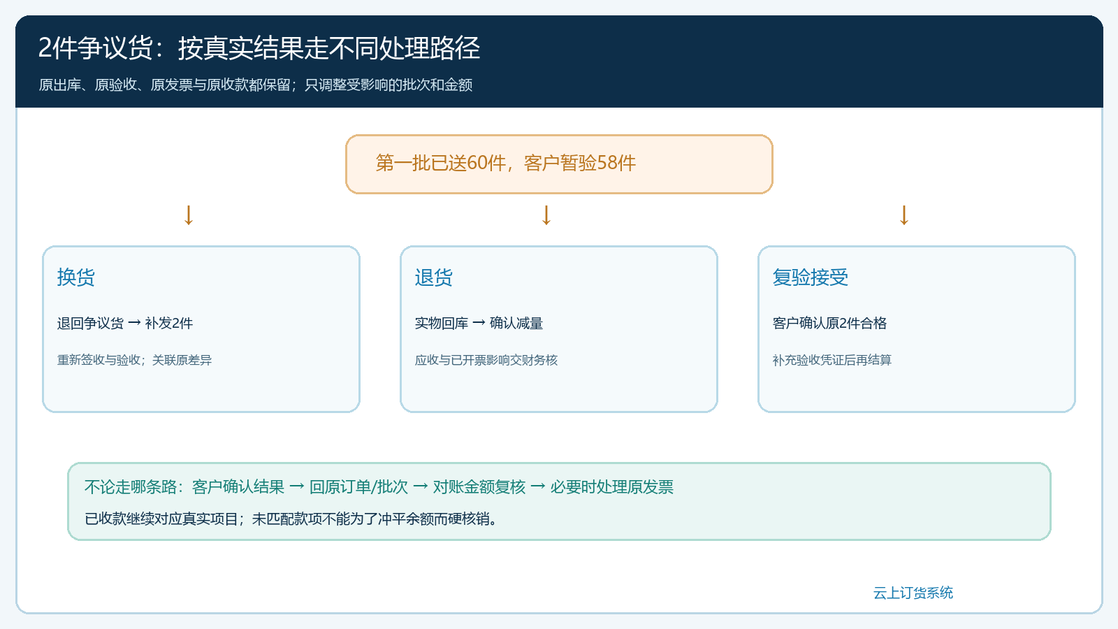 供货差异与开票回款的处理分叉
