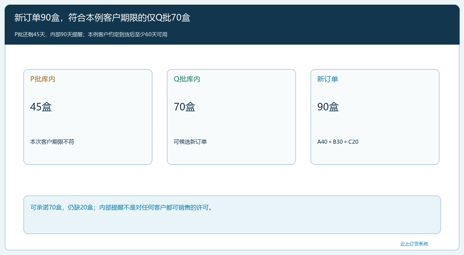 九十盒新需求在批号和客户剩余期限下只可承诺七十