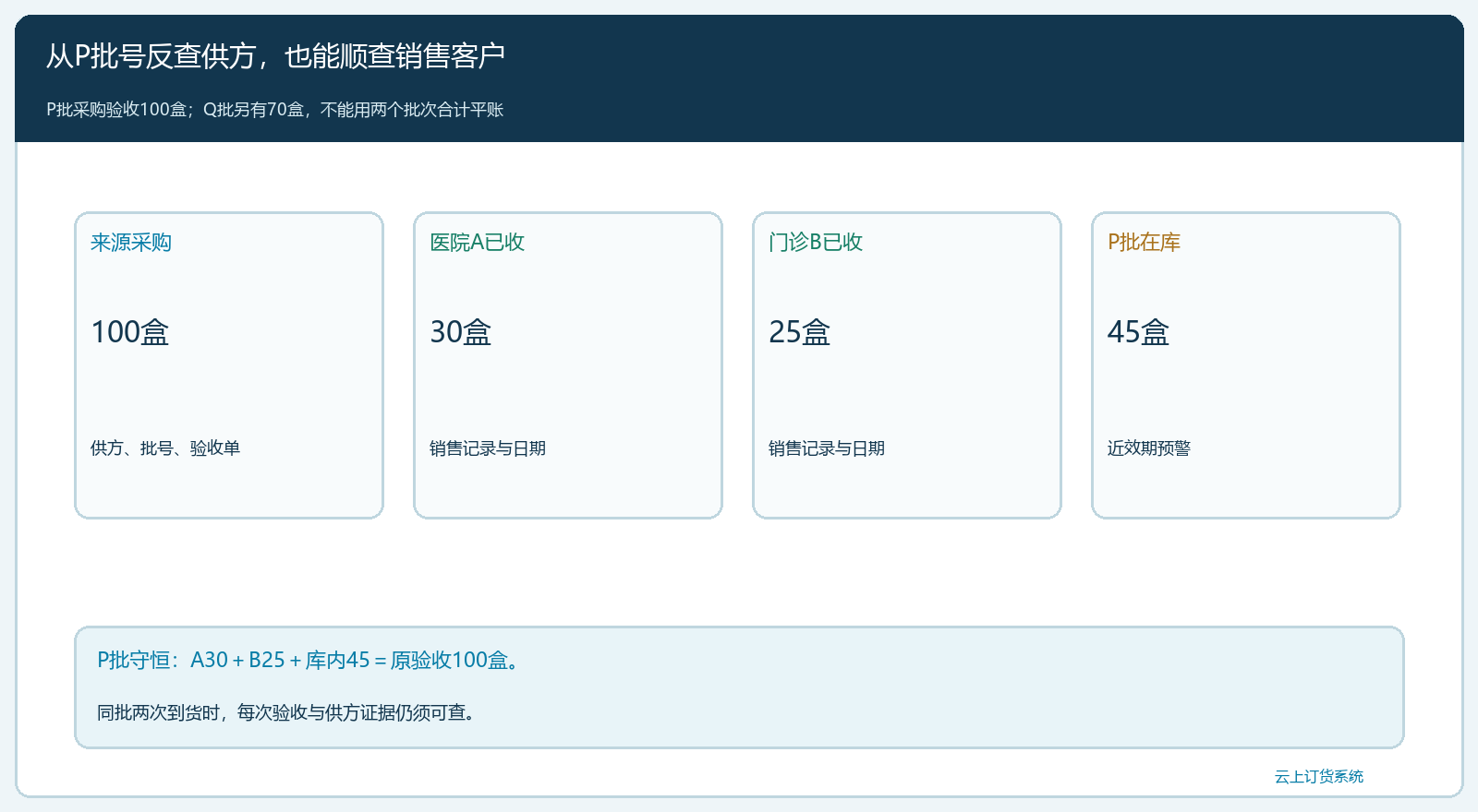 P批一百盒的采购来源与历史销售流向