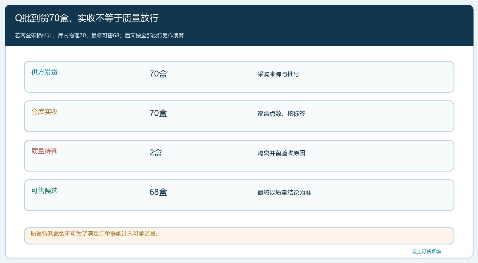 Q批到货七十盒须经过质量验收才能进入可售