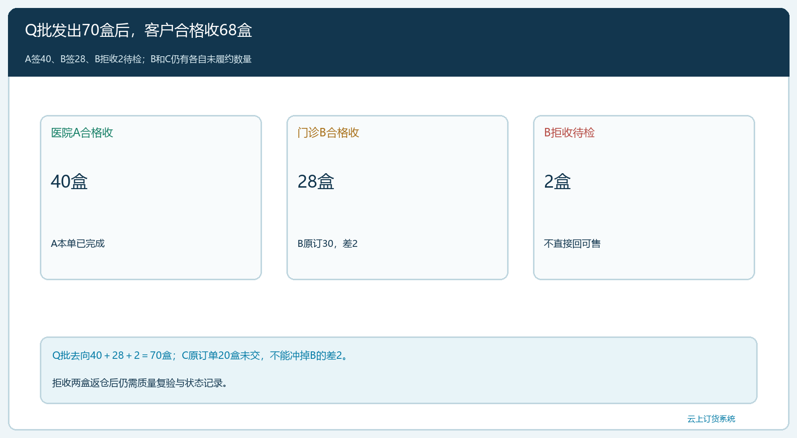 Q批七十盒出库后按A、B签收与拒收保持去向守恒