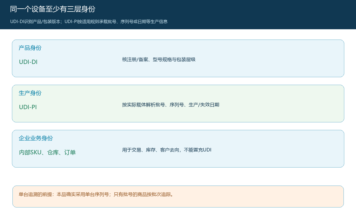 医疗器械产品身份、生产身份和企业交易身份的三层编码关系