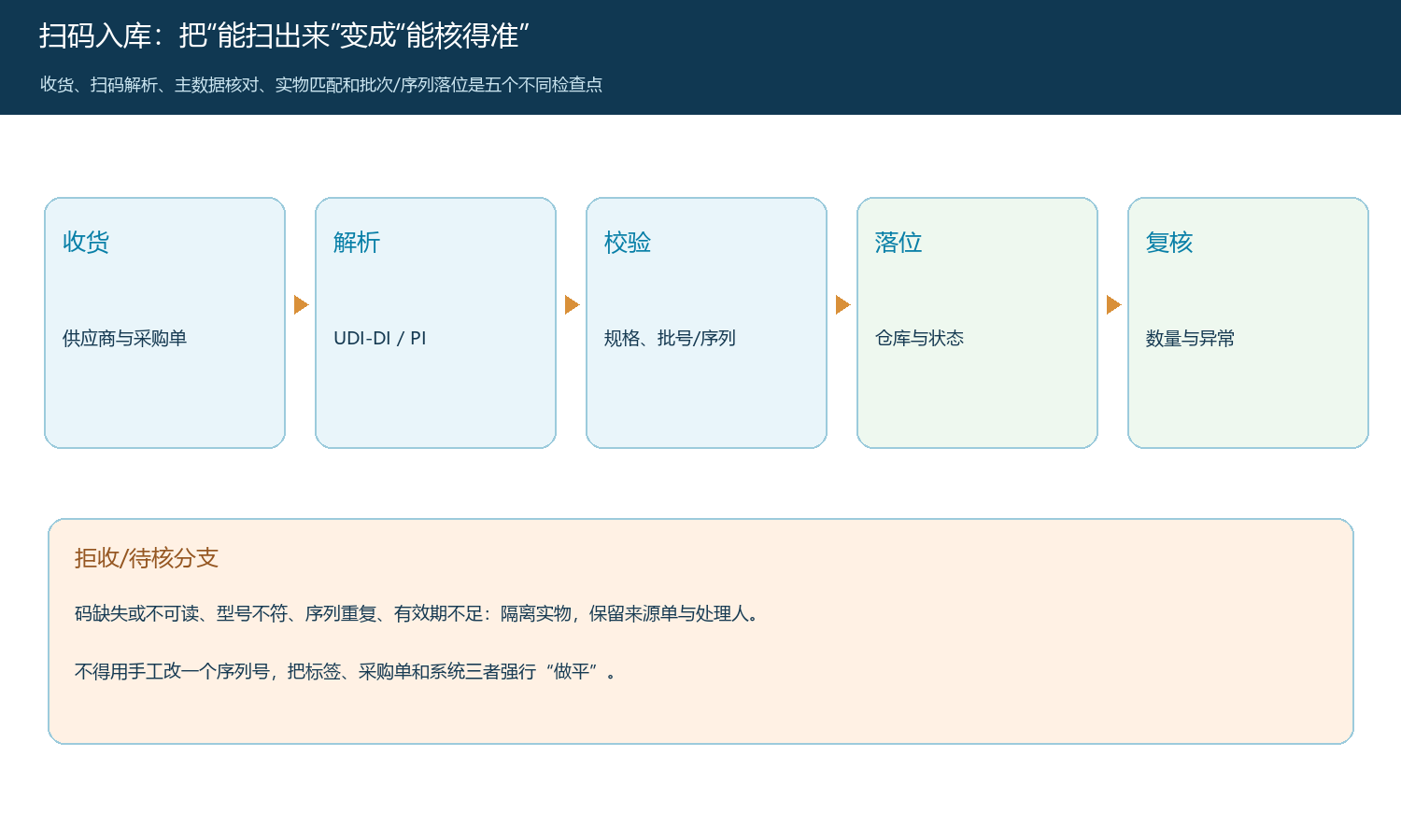 医疗器械从收货、扫码解析到入库复核的五步判定流程