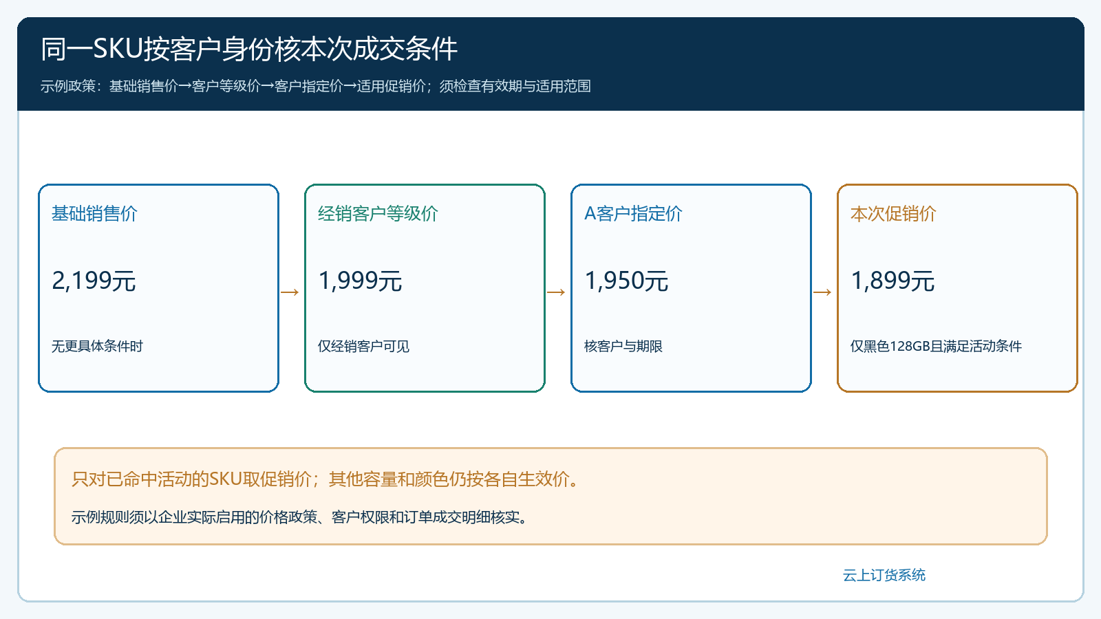 同一3C SKU基础价经销等级价指定价和促销价的生效核对