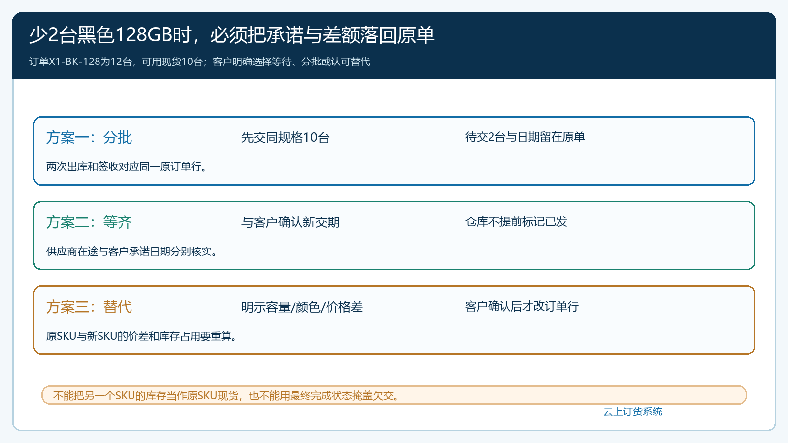 黑色128GB缺2台时分批等待和客户确认替代的处理路径