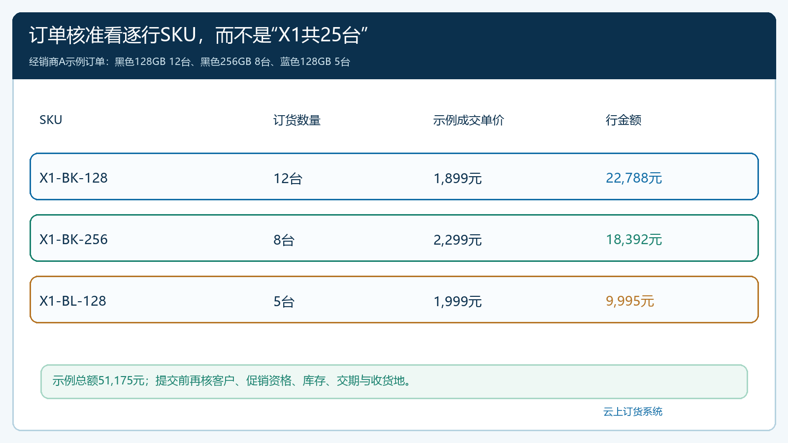 经销商A订单三行3C SKU数量成交单价和合计金额核对