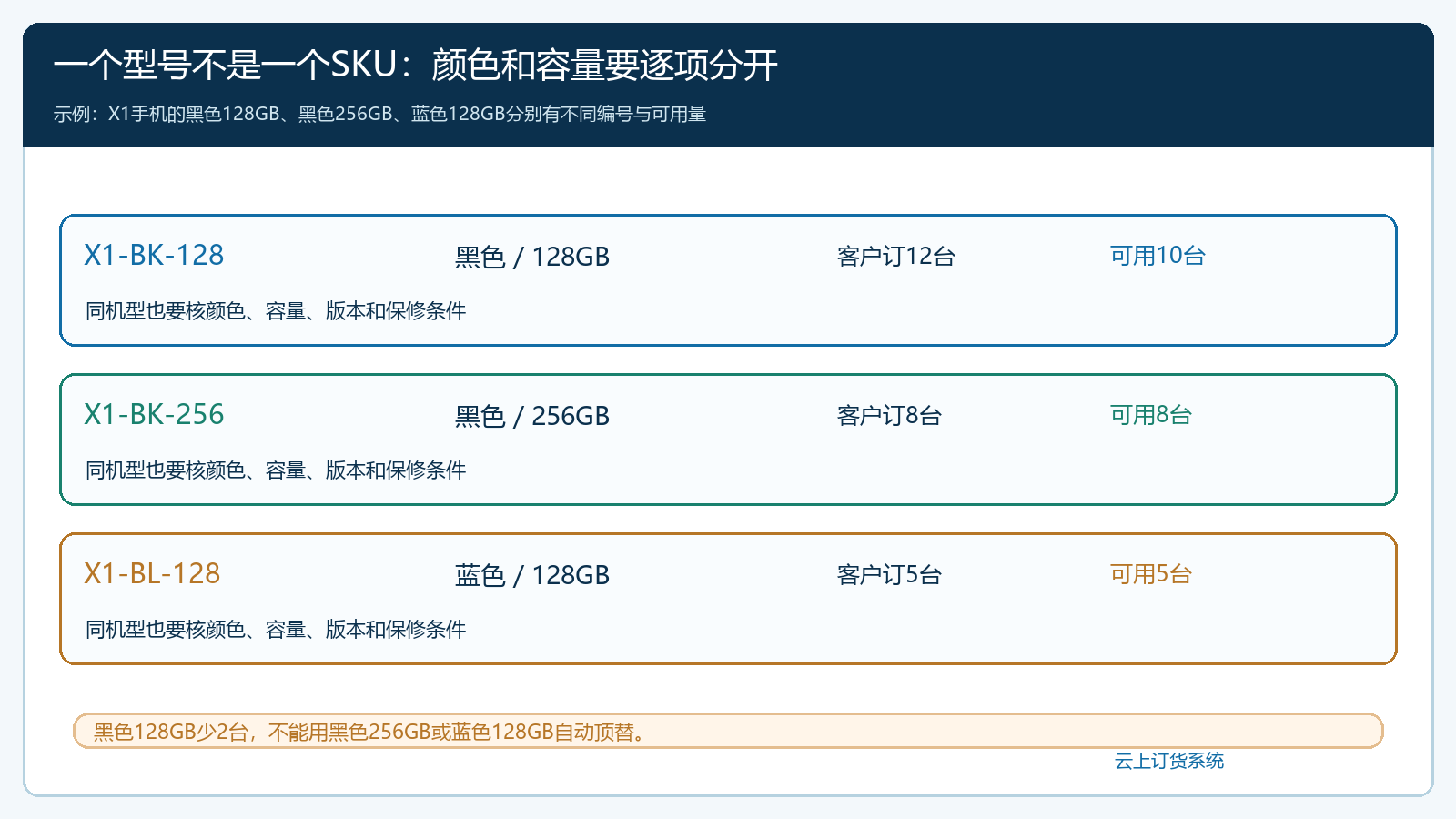 X1手机黑色128GB黑色256GB蓝色128GB三种SKU及可用量