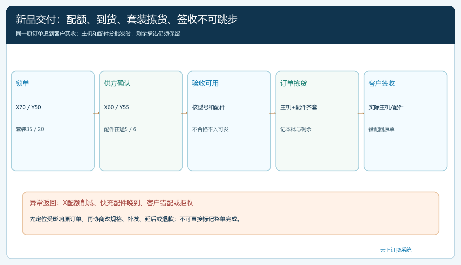 3C新品从型号锁单经首批到货套装拣货再到客户签收的状态时序图